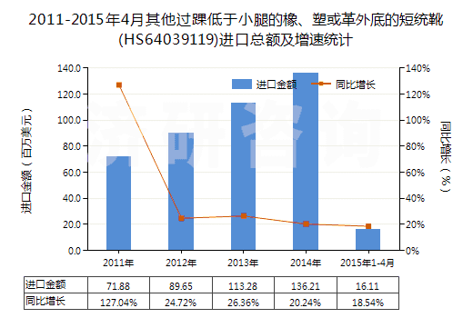 2011-2015年4月其他過踝低于小腿的橡、塑或革外底的短統(tǒng)靴(HS64039119)進口總額及增速統(tǒng)計